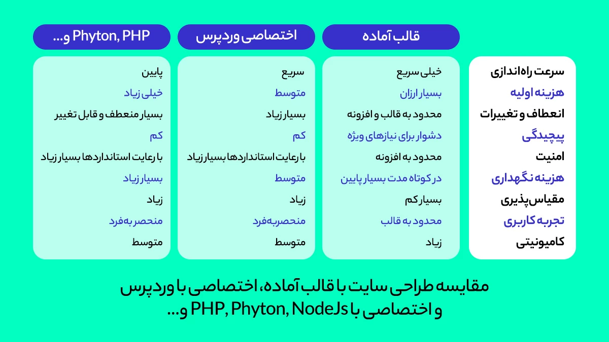 خلاصه مقایسه طراحی سایت با قالب آماده ، اختصاصی وردپرسی و اختصاصی با زبان های برنامه نویسی